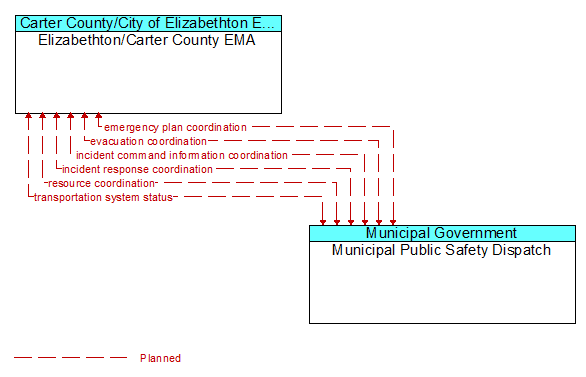 Elizabethton/Carter County EMA to Municipal Public Safety Dispatch Interface Diagram