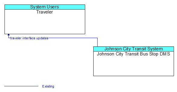 Traveler to Johnson City Transit Bus Stop DMS Interface Diagram