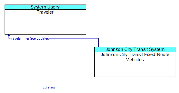 Traveler to Johnson City Transit Fixed-Route Vehicles Interface Diagram