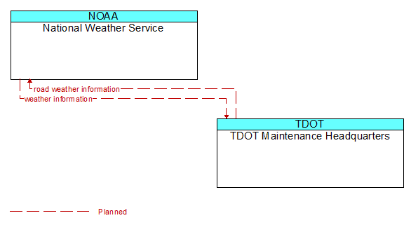 National Weather Service to TDOT Maintenance Headquarters Interface Diagram