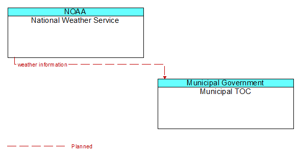 National Weather Service to Municipal TOC Interface Diagram