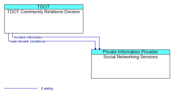 TDOT Community Relations Division to Social Networking Services Interface Diagram