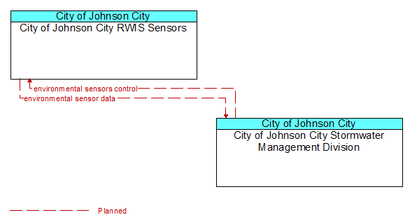 City of Johnson City RWIS Sensors to City of Johnson City Stormwater Management Division Interface Diagram