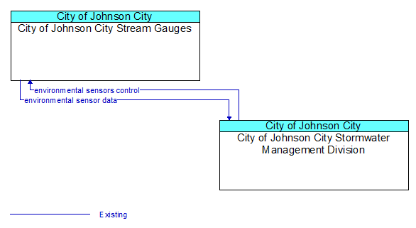 City of Johnson City Stream Gauges to City of Johnson City Stormwater Management Division Interface Diagram