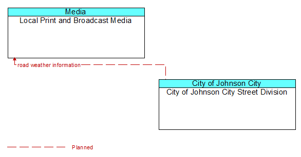 Local Print and Broadcast Media to City of Johnson City Street Division Interface Diagram