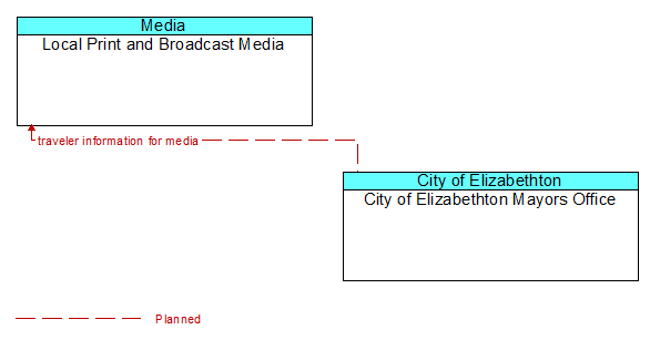 Local Print and Broadcast Media to City of Elizabethton Mayors Office Interface Diagram