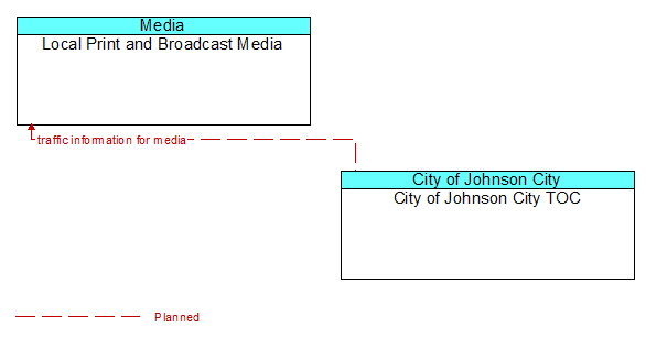 Local Print and Broadcast Media to City of Johnson City TOC Interface Diagram