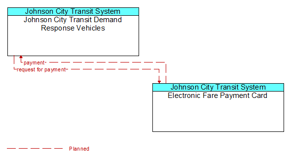 Johnson City Transit Demand Response Vehicles to Electronic Fare Payment Card Interface Diagram