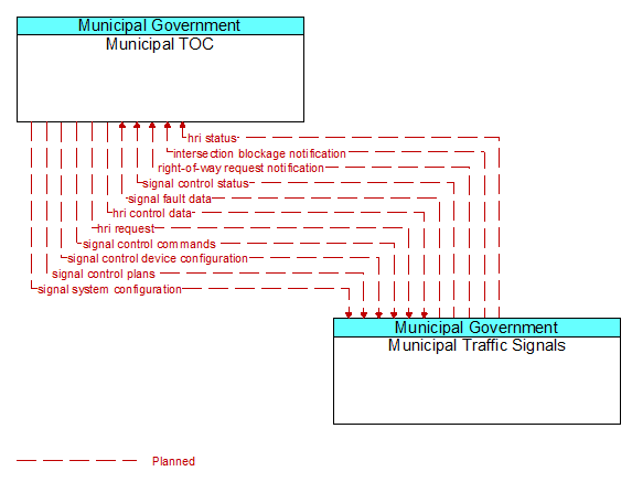 Municipal TOC to Municipal Traffic Signals Interface Diagram