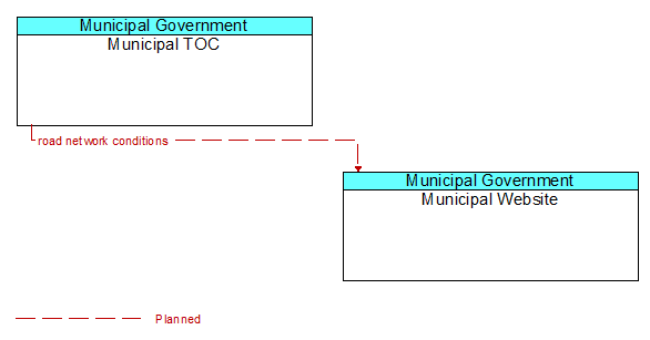 Municipal TOC to Municipal Website Interface Diagram