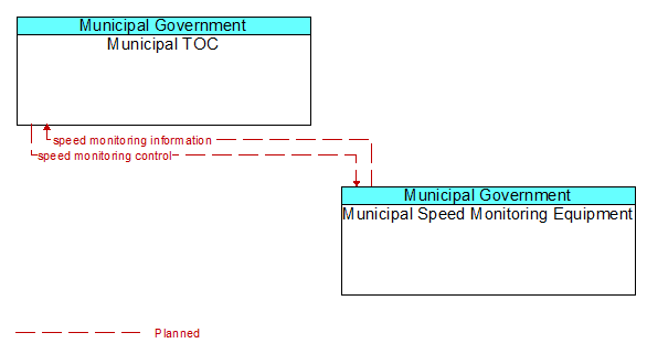 Municipal TOC to Municipal Speed Monitoring Equipment Interface Diagram