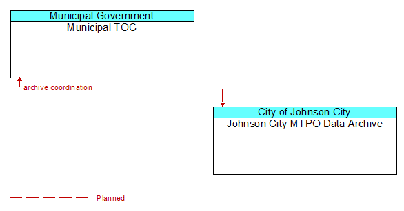 Municipal TOC to Johnson City MTPO Data Archive Interface Diagram