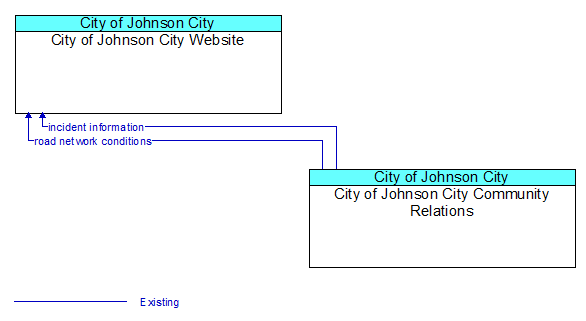 City of Johnson City Website to City of Johnson City Community Relations Interface Diagram