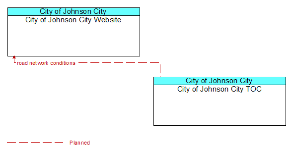 City of Johnson City Website to City of Johnson City TOC Interface Diagram