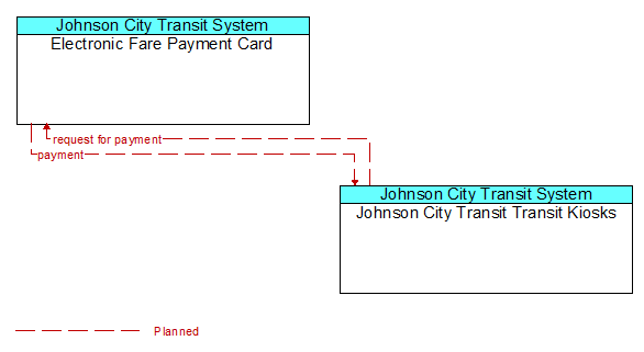 Electronic Fare Payment Card to Johnson City Transit Transit Kiosks Interface Diagram