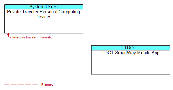 Private Traveler Personal Computing Devices to TDOT SmartWay Mobile App Interface Diagram