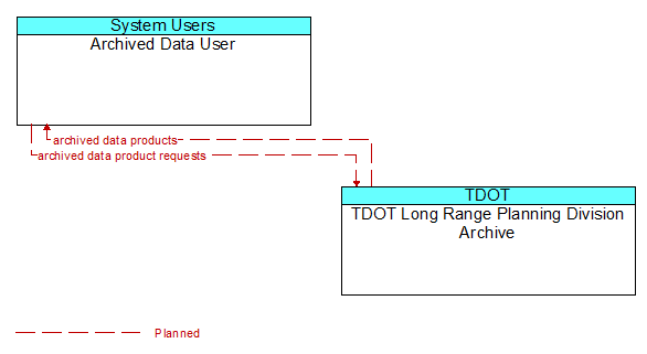 Archived Data User to TDOT Long Range Planning Division Archive Interface Diagram