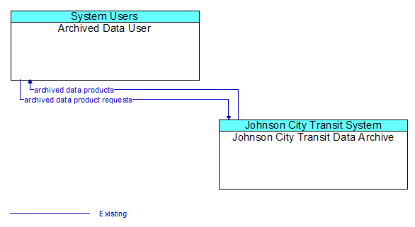 Archived Data User to Johnson City Transit Data Archive Interface Diagram