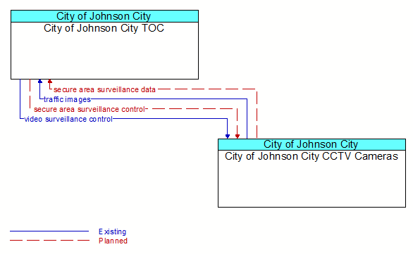 City of Johnson City TOC to City of Johnson City CCTV Cameras Interface Diagram