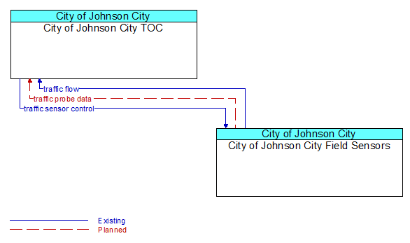 City of Johnson City TOC to City of Johnson City Field Sensors Interface Diagram