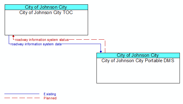 City of Johnson City TOC to City of Johnson City Portable DMS Interface Diagram