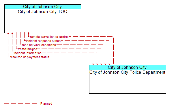 City of Johnson City TOC to City of Johnson City Police Department Interface Diagram