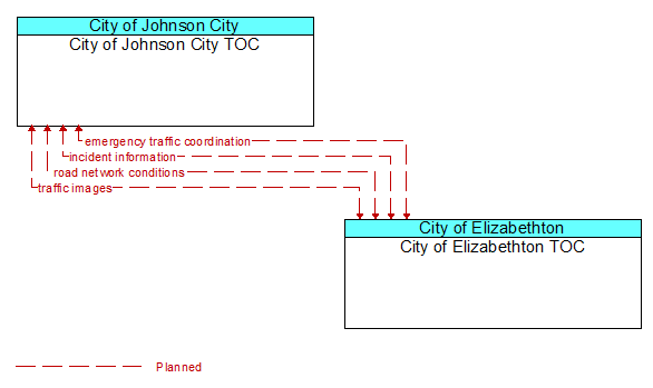 City of Johnson City TOC to City of Elizabethton TOC Interface Diagram