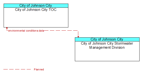 City of Johnson City TOC to City of Johnson City Stormwater Management Division Interface Diagram