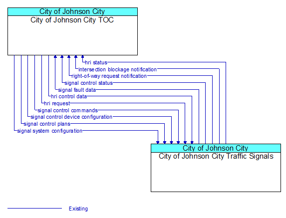 City of Johnson City TOC to City of Johnson City Traffic Signals Interface Diagram