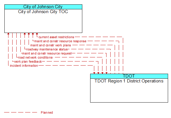 City of Johnson City TOC to TDOT Region 1 District Operations Interface Diagram