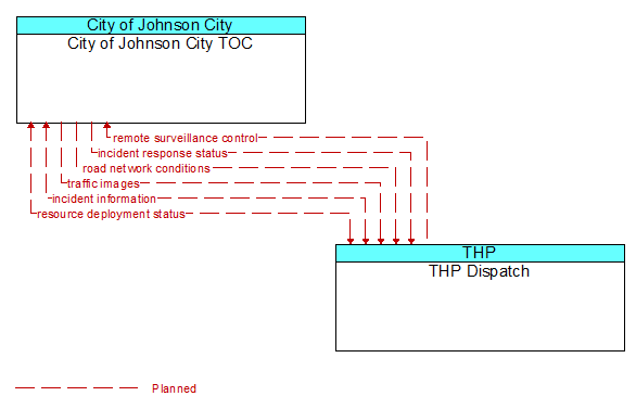 City of Johnson City TOC to THP Dispatch Interface Diagram