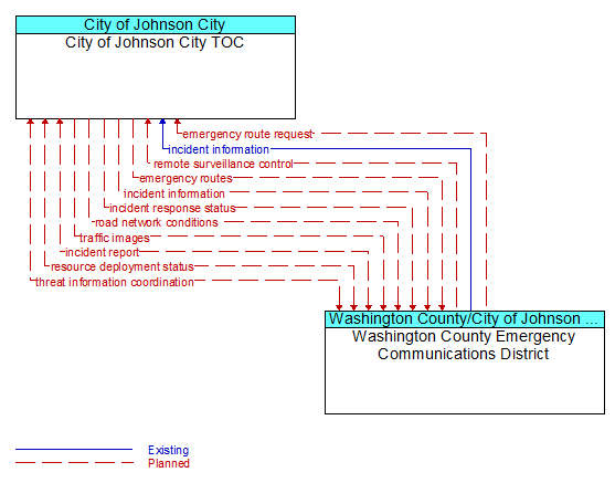 City of Johnson City TOC to Washington County Emergency Communications District Interface Diagram