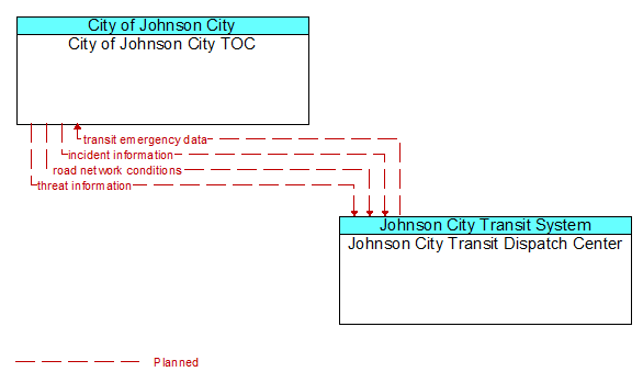 City of Johnson City TOC to Johnson City Transit Dispatch Center Interface Diagram