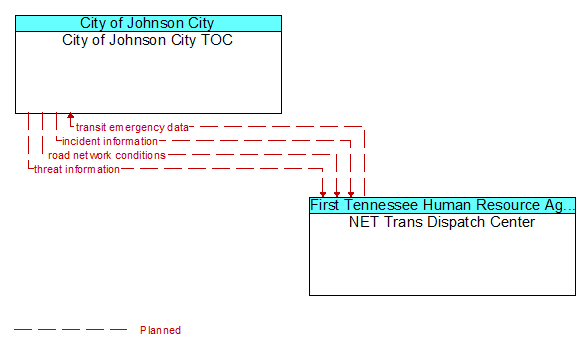 City of Johnson City TOC to NET Trans Dispatch Center Interface Diagram