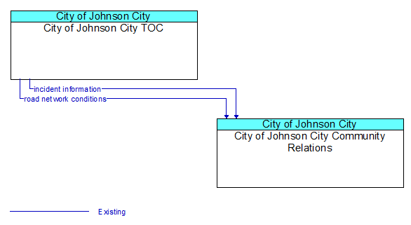 City of Johnson City TOC to City of Johnson City Community Relations Interface Diagram