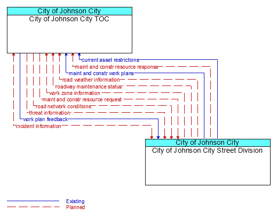 City of Johnson City TOC to City of Johnson City Street Division Interface Diagram