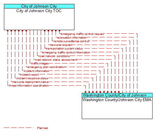 City of Johnson City TOC to Washington County/Johnson City EMA Interface Diagram