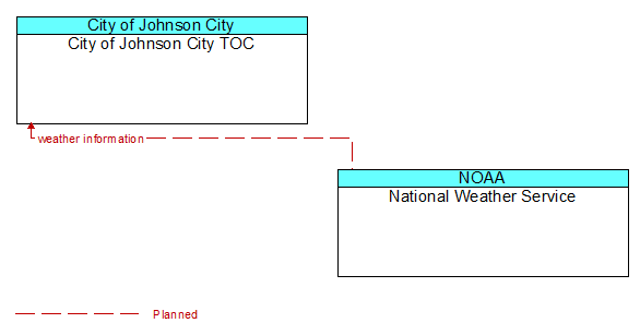 City of Johnson City TOC to National Weather Service Interface Diagram