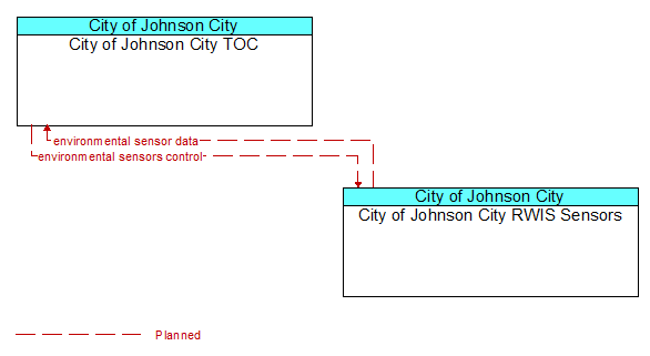 City of Johnson City TOC to City of Johnson City RWIS Sensors Interface Diagram