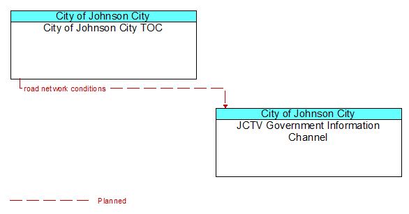 City of Johnson City TOC to JCTV Government Information Channel Interface Diagram