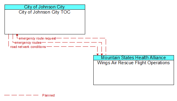 City of Johnson City TOC to Wings Air Rescue Flight Operations Interface Diagram