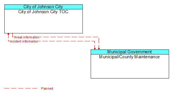 City of Johnson City TOC to Municipal/County Maintenance Interface Diagram