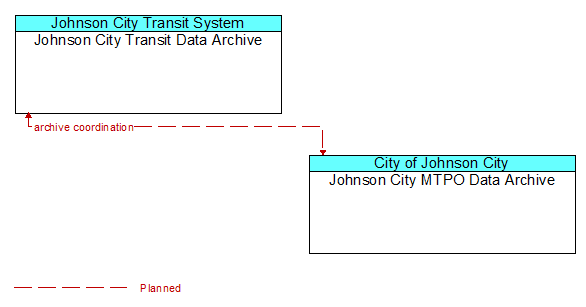 Johnson City Transit Data Archive to Johnson City MTPO Data Archive Interface Diagram