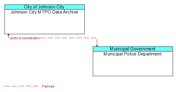 Johnson City MTPO Data Archive to Municipal Police Department Interface Diagram