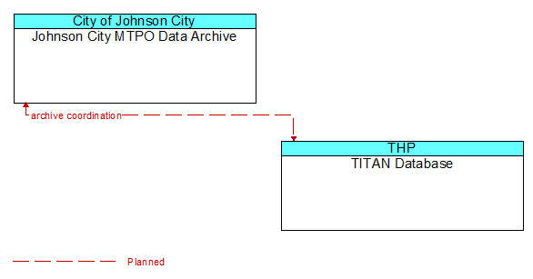 Johnson City MTPO Data Archive to TITAN Database Interface Diagram