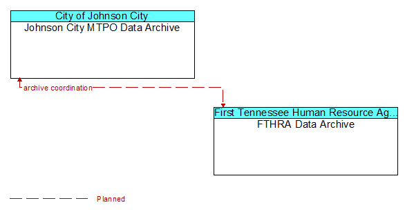 Johnson City MTPO Data Archive to FTHRA Data Archive Interface Diagram