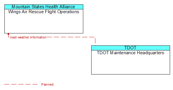 Wings Air Rescue Flight Operations to TDOT Maintenance Headquarters Interface Diagram