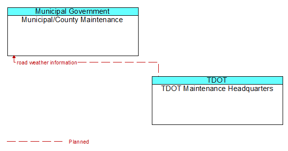 Municipal/County Maintenance to TDOT Maintenance Headquarters Interface Diagram