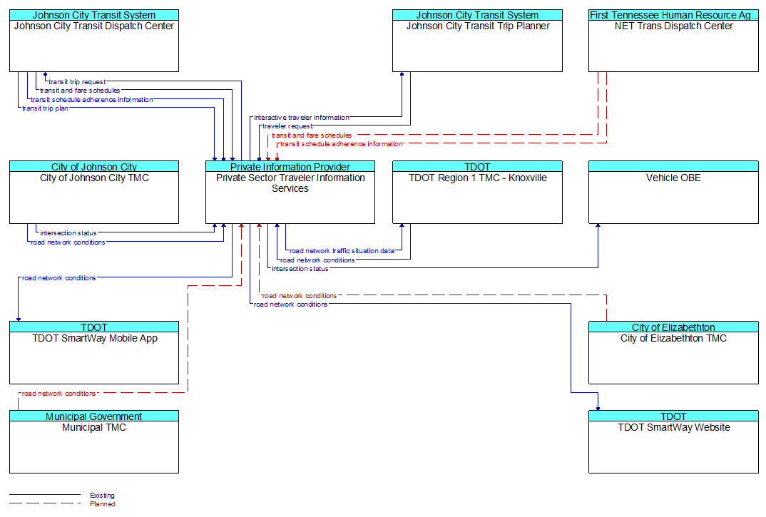 Context Diagram - Private Sector Traveler Information Services