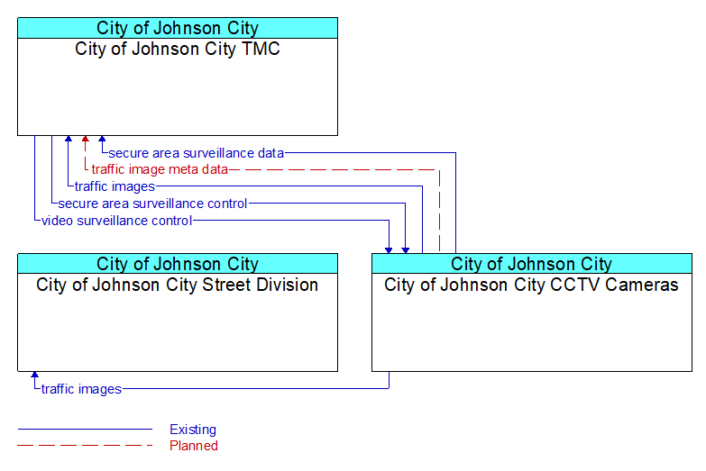 Context Diagram - City of Johnson City CCTV Cameras